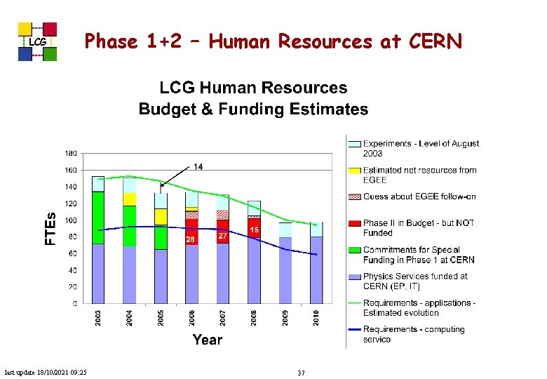 LCG Phase 1+2 – Human Resources at CERN last update 18/10/2021 09: 25 37