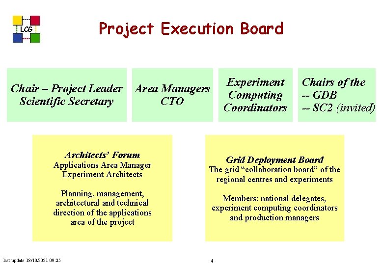 Project Execution Board LCG Chair – Project Leader Scientific Secretary Experiment Computing Coordinators Area