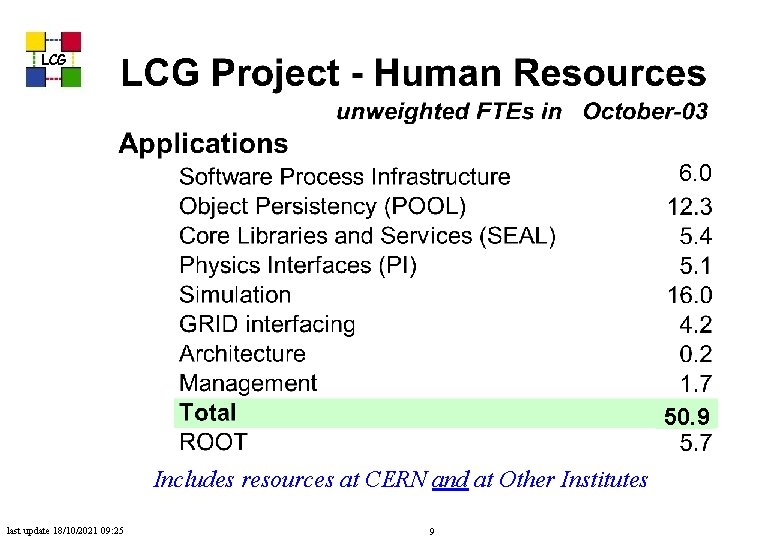 LCG 6. 0 50. 9 Includes resources at CERN and at Other Institutes last