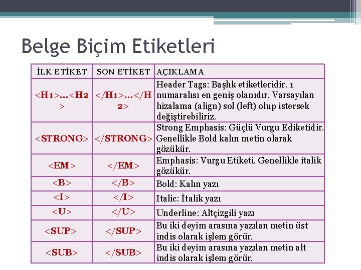 Belge Biçim Etiketleri İLK ETİKET SON ETİKET AÇIKLAMA Header Tags: Başlık etiketleridir. 1 <H