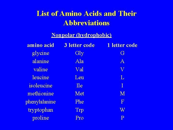 List of Amino Acids and Their Abbreviations Nonpolar (hydrophobic) amino acid glycine alanine valine