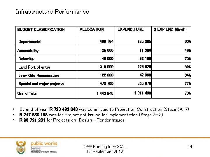 Infrastructure Performance BUDGET CLASSIFICATION EXPENDITURE % EXP END March 468 184 285 295 60%