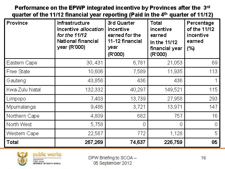 Performance on the EPWP integrated incentive by Provinces after the 3 rd quarter of