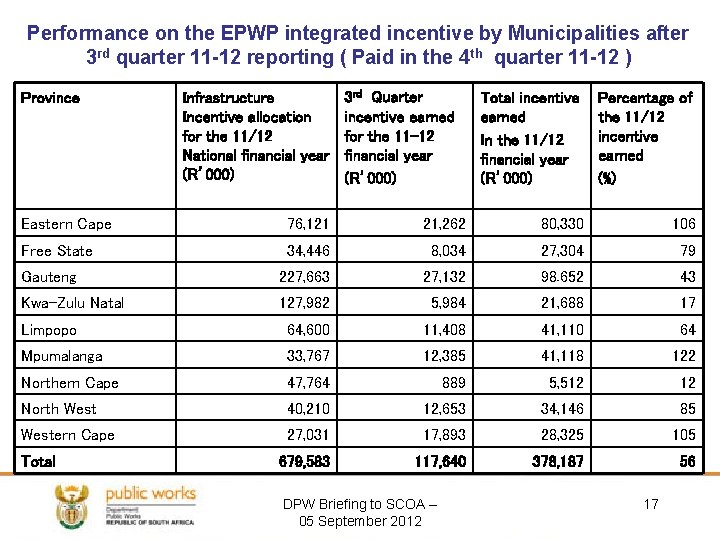 Performance on the EPWP integrated incentive by Municipalities after 3 rd quarter 11 -12