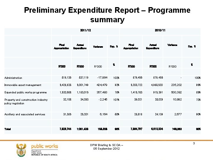 Preliminary Expenditure Report – Programme summary 2011/12 2010/11 Final Appropriation Actual Expenditure Variance R'000
