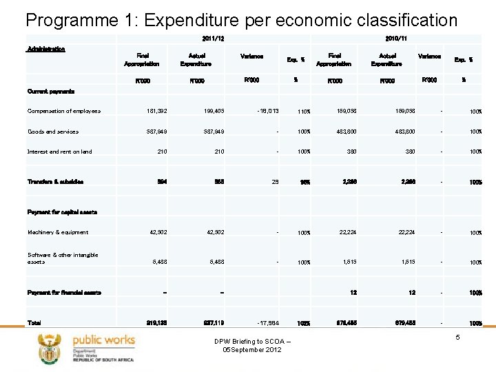 Programme 1: Expenditure per economic classification 2011/12 2010/11 Administration Final Appropriation Actual Expenditure Variance