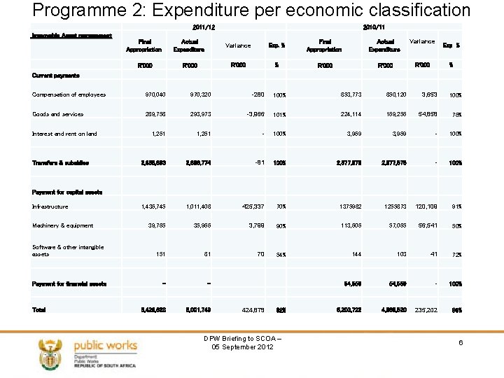 Programme 2: Expenditure per economic classification 2011/12 Immovable Asset management 2010/11 Final Appropriation Actual