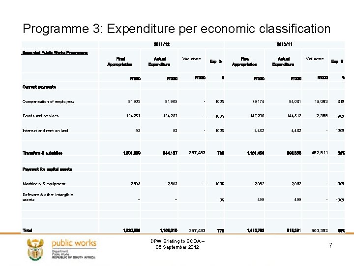 Programme 3: Expenditure per economic classification 2011/12 2010/11 Expanded Public Works Programme Final Appropriation