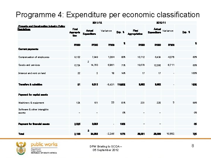 Programme 4: Expenditure per economic classification 2011/12 Property and Construction Industry Policy Regulations Final