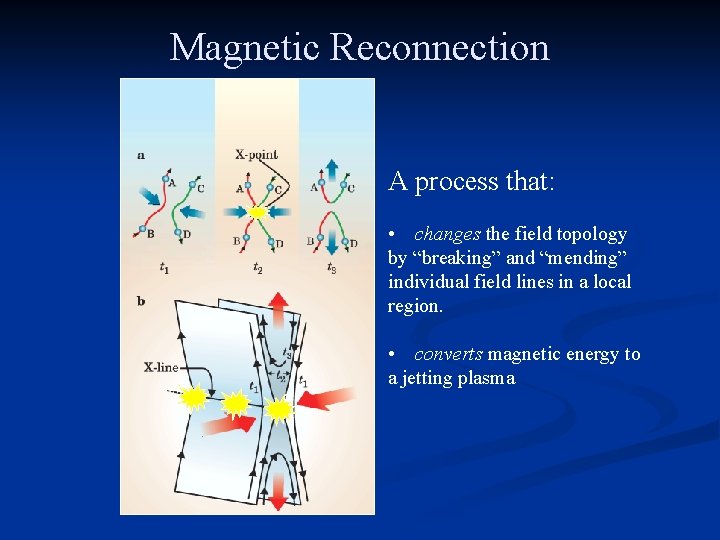 Magnetic Reconnection A process that: • changes the field topology by “breaking” and “mending”