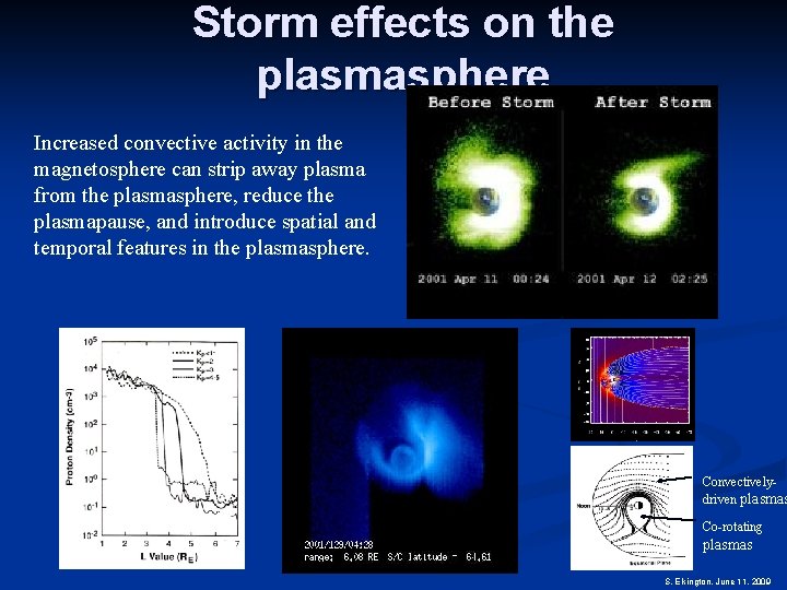 Storm effects on the plasmasphere Increased convective activity in the magnetosphere can strip away