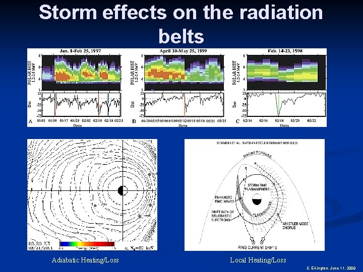 Storm effects on the radiation belts Adiabatic Heating/Loss Local Heating/Loss S. Elkington, June 11,