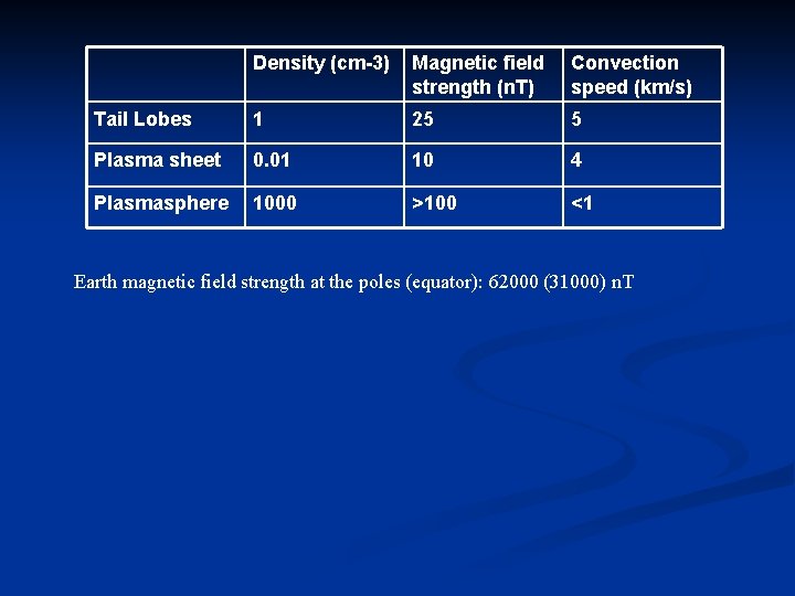 Density (cm-3) Magnetic field strength (n. T) Convection speed (km/s) Tail Lobes 1 25