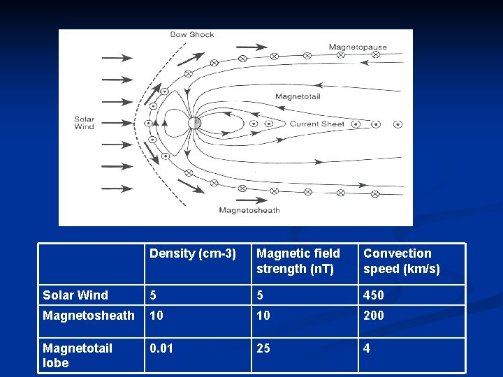 Density (cm-3) Magnetic field strength (n. T) Convection speed (km/s) Solar Wind 5 5