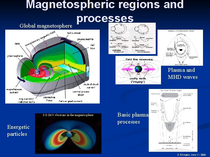 Magnetospheric regions and processes Global magnetosphere Plasma and MHD waves Energetic particles Basic plasma