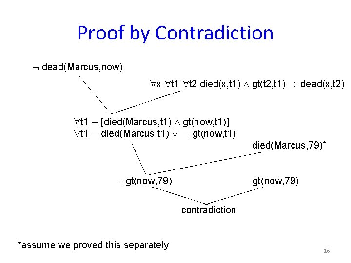 Proof by Contradiction dead(Marcus, now) x t 1 t 2 died(x, t 1) gt(t