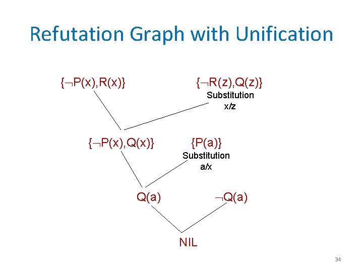 Refutation Graph with Unification { P(x), R(x)} { R(z), Q(z)} Substitution x/z { P(x),