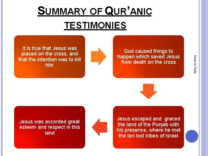 SUMMARY OF QUR’ANIC TESTIMONIES God caused things to happen which saved Jesus from death