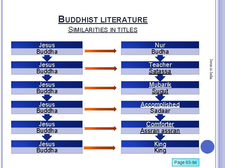 BUDDHIST LITERATURE SIMILARITIES IN TITLES Nur Budha Jesus Buddha Teacher Satassa Jesus Buddha Mubarik