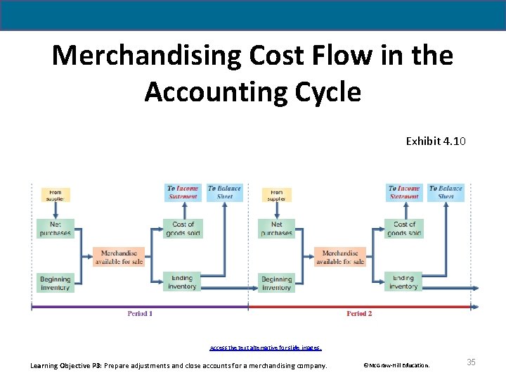 Merchandising Cost Flow in the Accounting Cycle Exhibit 4. 10 Access the text alternative