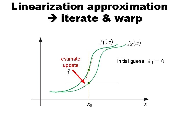 Linearization approximation iterate & warp estimate update Initial guess: Estimate: x 0 x 