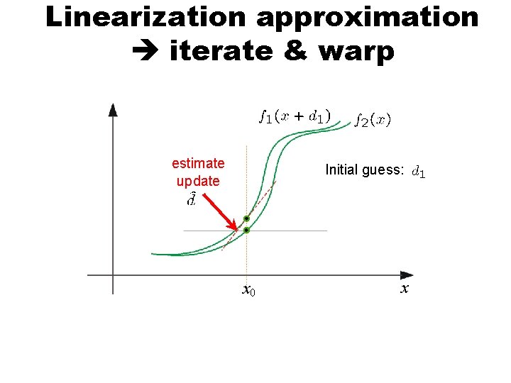 Linearization approximation iterate & warp + estimate update Initial guess: Estimate: x 0 x