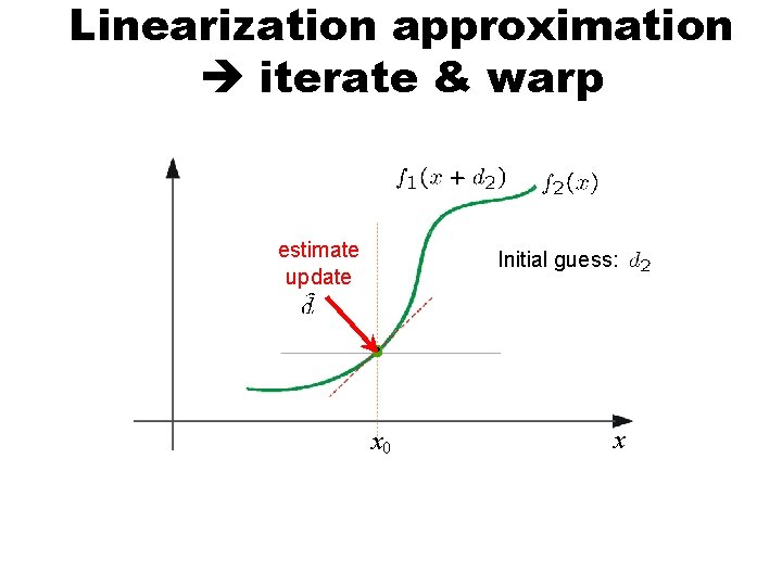 Linearization approximation iterate & warp + estimate update Initial guess: Estimate: x 0 x