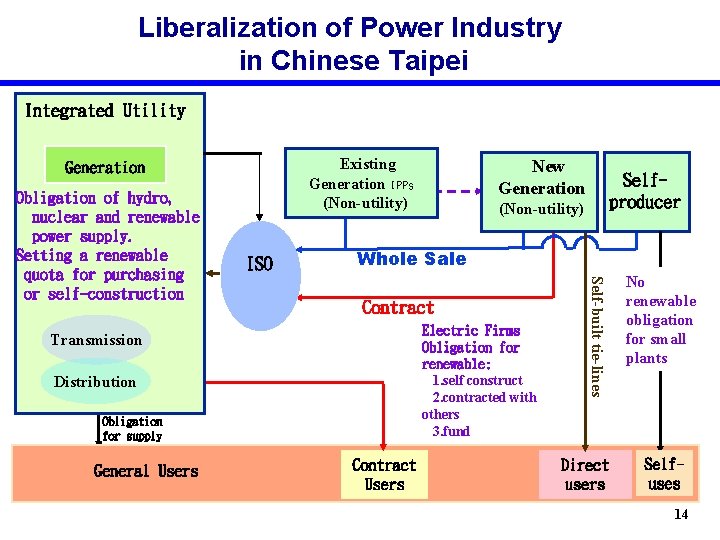 Liberalization of Power Industry in Chinese Taipei Integrated Utility Existing Generation IPPs (Non-utility) Generation
