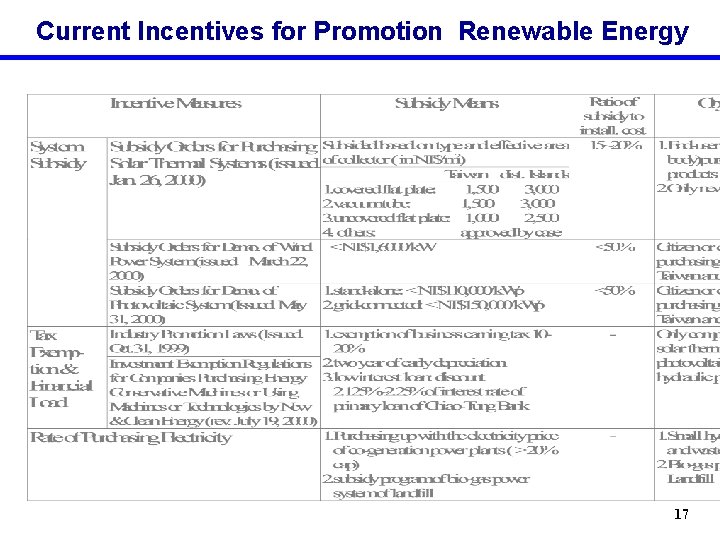 Current Incentives for Promotion Renewable Energy 17 