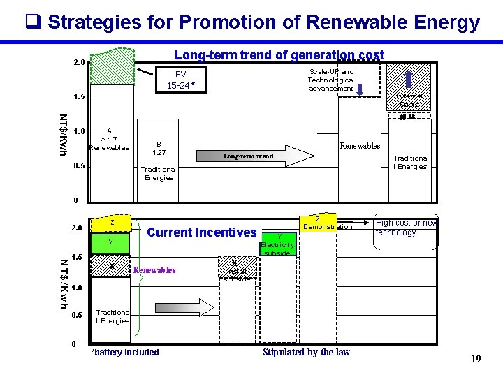  Strategies for Promotion of Renewable Energy Long-term trend of generation cost 2. 0