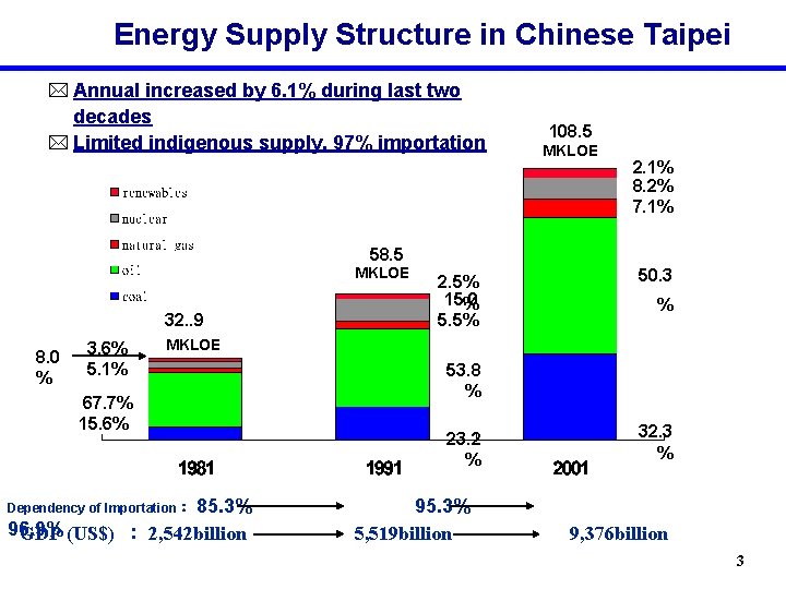 Energy Supply Structure in Chinese Taipei * Annual increased by 6. 1% during last