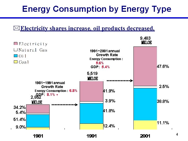 Energy Consumption by Energy Type *Electricity shares increase, oil products decreased. 9, 483 MKLOE