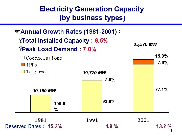 Electricity Generation Capacity (by business types) Annual Growth Rates (1981 -2001)： ŸTotal Installed Capacity