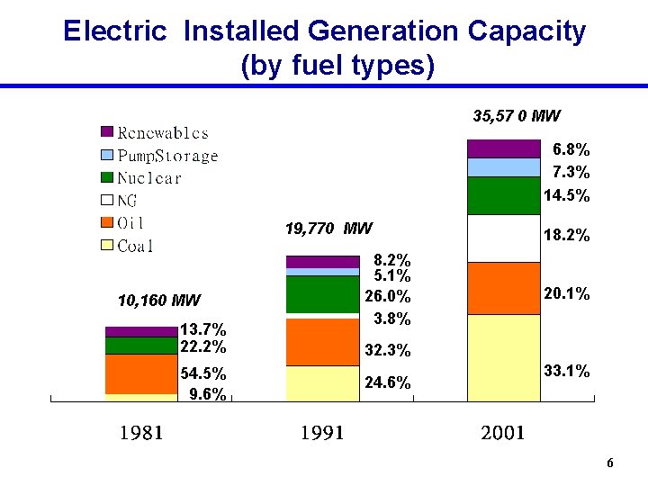 Electric Installed Generation Capacity (by fuel types) 35, 57 0 MW 6. 8% 7.