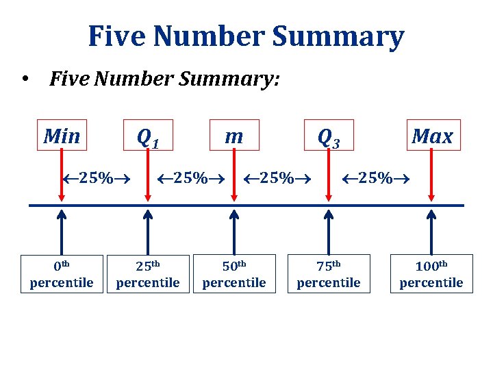 Five Number Summary • Five Number Summary: Min Q 1 25% 0 th percentile Five Number Summary • Five Number Summary: Min Q 1 25% 0 th percentile