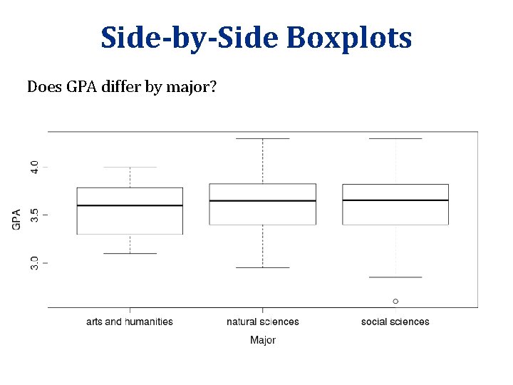 Side-by-Side Boxplots Does GPA differ by major? Side-by-Side Boxplots Does GPA differ by major?