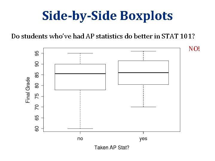 Side-by-Side Boxplots Do students who’ve had AP statistics do better in STAT 101? NO! Side-by-Side Boxplots Do students who’ve had AP statistics do better in STAT 101? NO!