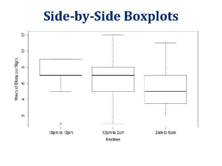 Side-by-Side Boxplots Side-by-Side Boxplots