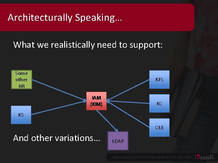 Architecturally Speaking… What we realistically need to support: Some other HR KFS IAM (KIM)