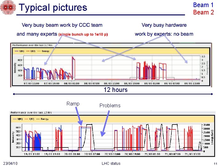 Beam 1 Beam 2 Typical pictures 12 hours Ramp 23/04/10 Problems LHC status 11