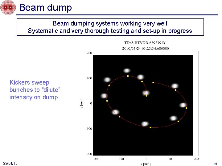 Beam dumping systems working very well Systematic and very thorough testing and set-up in