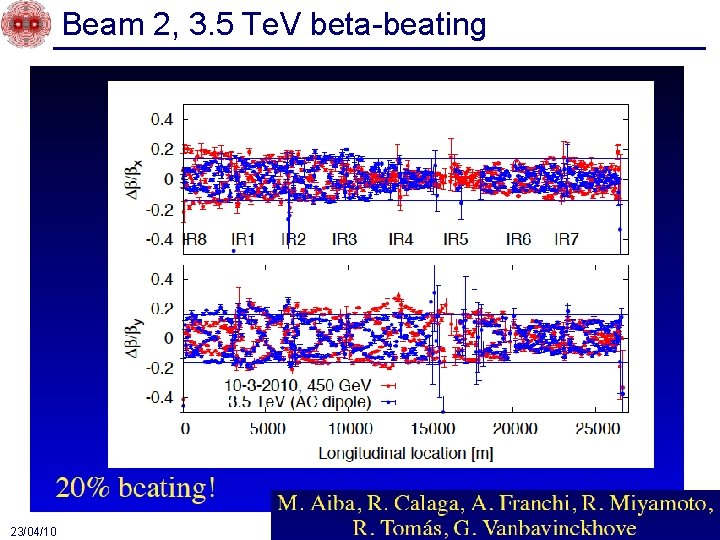 Beam 2, 3. 5 Te. V beta-beating 23/04/10 LHC status 23 