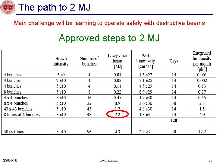 The path to 2 MJ Main challenge will be learning to operate safely with