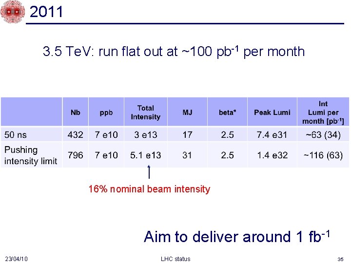 2011 3. 5 Te. V: run flat out at ~100 pb-1 per month 16%