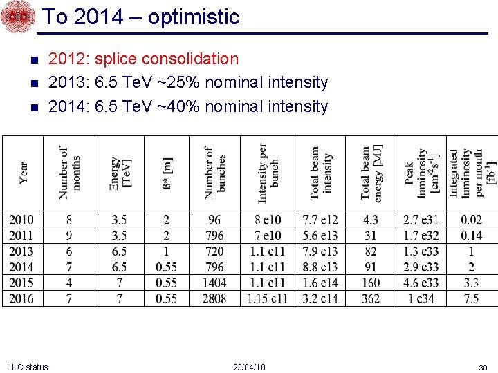To 2014 – optimistic n n n LHC status 2012: splice consolidation 2013: 6.
