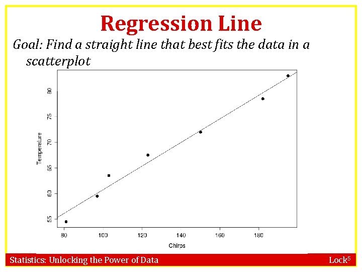 Regression Line Goal: Find a straight line that best fits the data in a