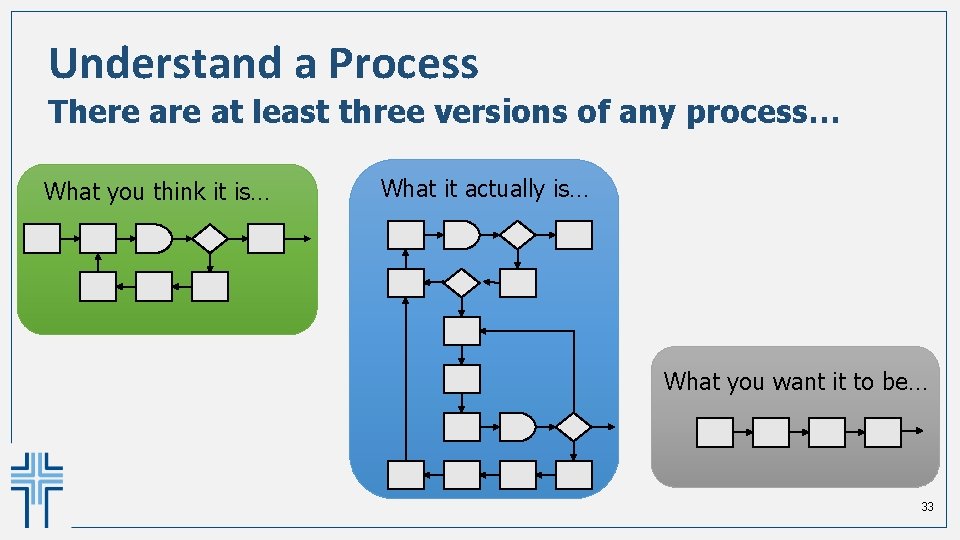 Understand a Process There at least three versions of any process… What you think Understand a Process There at least three versions of any process… What you think