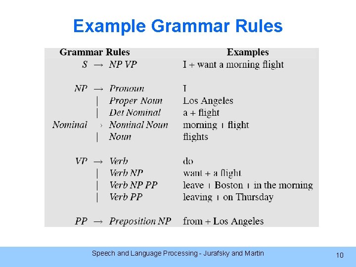 Example Grammar Rules Speech and Language Processing - Jurafsky and Martin 10 