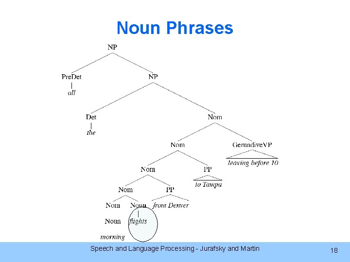 Noun Phrases Speech and Language Processing - Jurafsky and Martin 18 
