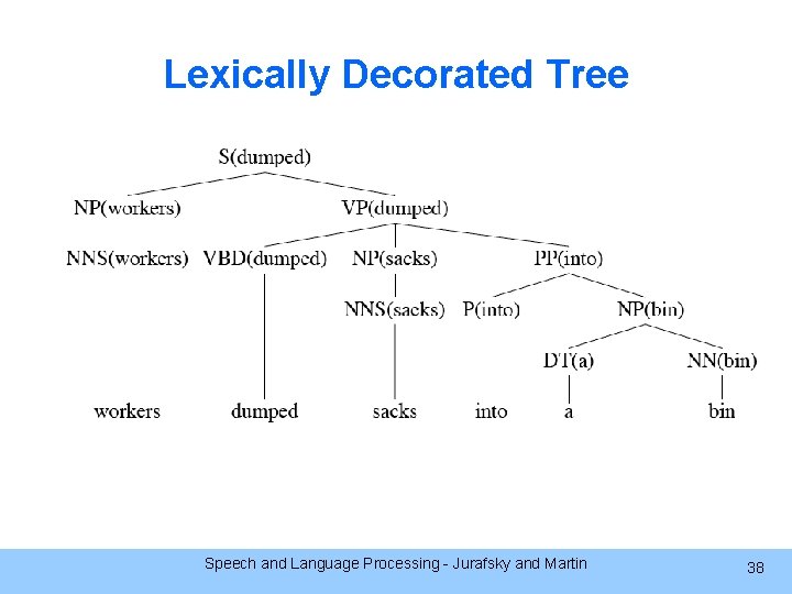 Lexically Decorated Tree Speech and Language Processing - Jurafsky and Martin 38 